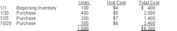 Clarke Company uses the periodic inventory method and had the following inventory information available: A physical count of inventory on December 31 revealed that there were 350 units on hand. Instructions Answer the following independent questions and show computations supporting your answers. 1. Assume that the company uses the FIFO method. The value of the ending inventory at December 31 is $__________. 2. Assume that the company uses the Average-Cost method. The value of the ending inventory on December 31 is $__________. 3. Assume that the company uses the LIFO method. The value of the ending inventory on December 31 is $__________.