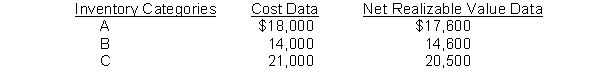 Compute the lower-of-cost-or-net realizable value valuation for Aber Company's total inventory based on the following: