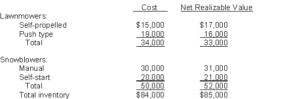 The controller of Scheller Company is applying the lower-of-cost-or-net realizable value basis of valuing its ending inventory. The following information is available: Instructions Compute the value of the ending inventory by applying the lower-of-cost-or-net realizable value basis.
