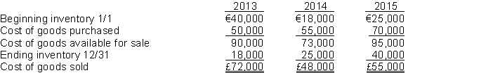 Speer's Hardware Store prepared the following analysis of cost of goods sold for the previous three years: Net income for the years 2013, 2014, and 2015 was €70,000, €60,000, and €65,000, respectively. Since net income was consistently declining, Mr. Speer hired a new accountant to investigate the cause(s) for the declines. The accountant determined the following: 1. Purchases of €20,000 were not recorded in 2013. 2. The 2013 December 31 inventory should have been €21,000. 3. The 2014 ending inventory included inventory costing €8,000 that was purchased FOB destination and in transit at year end. 4. The 2015 ending inventory did not include goods costing €4,000 that were shipped on December 29 to Sampson Plumbing Company, FOB shipping point. The goods were still in transit at the end of the year. Instructions Determine the correct net income for each year. (Show all computations.)