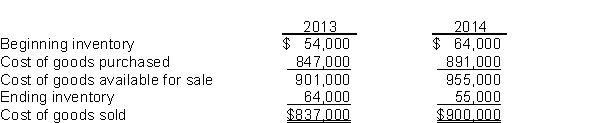 Graves Pharmacy reported cost of goods sold as follows: Hill, the bookkeeper, made two errors: (1) 2013 ending inventory was overstated by $4,000. (2) 2014 ending inventory was understated by $10,000. Instructions Assuming the errors had not been corrected, indicate the dollar effect that the errors had on the items appearing on the financial statements listed below. Also indicate if the amounts are overstated (O) or understated (U).