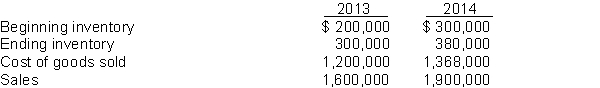 This information is available for Grant's Photo Corporation for 2013 and 2014. Instructions Calculate inventory turnover, days in inventory, and gross profit rate for Grant's Photo Corporation for 2013 and 2014. Comment on any trends.