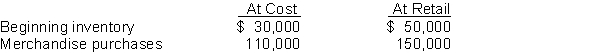 Flott Department Store prepares monthly financial statements but only takes a physical count of merchandise inventory at the end of the year. The following information has been developed for the month of July: The net sales for July amounted to $140,000. Instructions Use the retail inventory method to estimate the ending inventory at cost for July. Show all computations to support your answer.