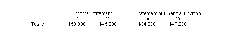 <strong>The income statement and statement of financial position columns of Reed Company's worksheet reflect the following totals: To enter the net income (or loss) for the period into the above worksheet requires an entry to the</strong> A) income statement debit column and the statement of financial position credit column. B) income statement credit column and the statement of financial position debit column. C) income statement debit column and the income statement credit column. D) statement of financial position debit column and the statement of financial position credit column.