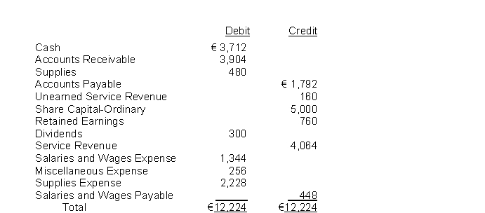 <strong>Use the following data, taken from the adjusted trial balance, for 70 and 71. What amount will be reflected for Retained Earnings in the Statement of Financial Position columns of the worksheet?</strong> A) €996 B) €760 C) €696 D) €1,060