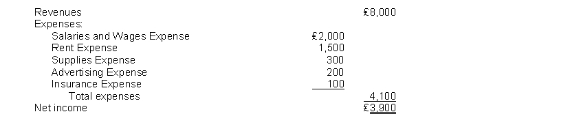 The income statement for the month of June, 2014 of Taylor Enterprises contains the following information: The entry to close the revenue account includes a