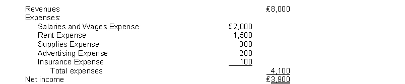 The income statement for the month of June, 2014 of Taylor Enterprises contains the following information: The entry to close the expense accounts includes a