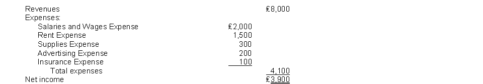 The income statement for the month of June, 2014 of Taylor Enterprises contains the following information: After the revenue and expense accounts have been closed, the balance in Income Summary will be