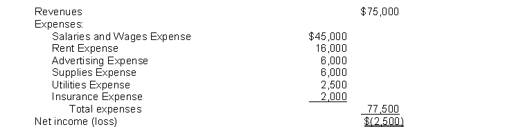The income statement for the year 2014 of Poole Co. contains the following information: The entry to close the expense accounts includes a
