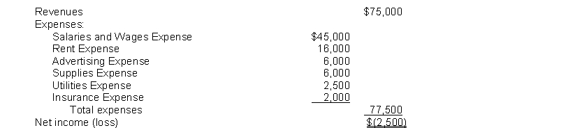 The income statement for the year 2014 of Poole Co. contains the following information: At January 1, 2014, Poole reported Retained Earnings of $50,000. Dividends for the year totalled $10,000. At December 31, 2014, the company will report Retained Earnings of