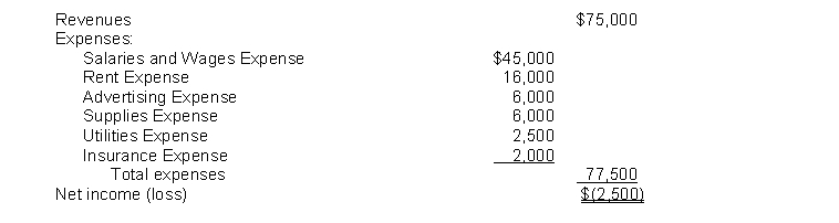 The income statement for the year 2014 of Poole Co. contains the following information: After all closing entries have been posted, the revenue account will have a balance of
