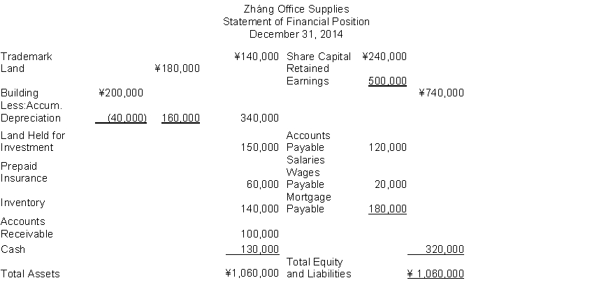 The following information (in thousands) is for Zháng Office Supplies: The total amount of assets to be classified as property, plant, and equipment is