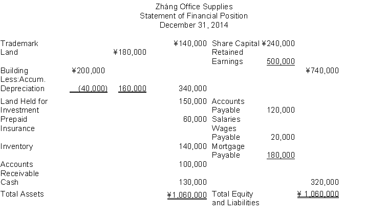 The following information (in thousands) is for Zháng Office Supplies: The total amount of assets to be classified as investments is