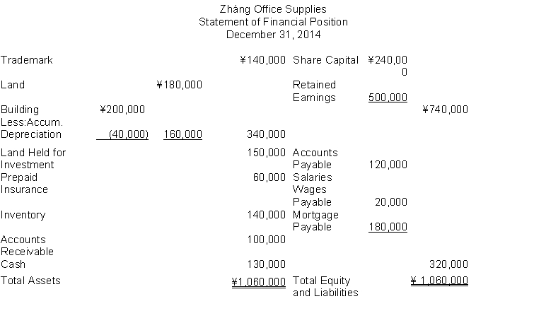 The following information (in thousands) is for Zháng Office Supplies: The total amount of liabilities to be classified as current liabilities is