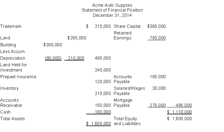 The following information is for Acme Auto Supplies: The total dollar amount of assets to be classified as current assets is