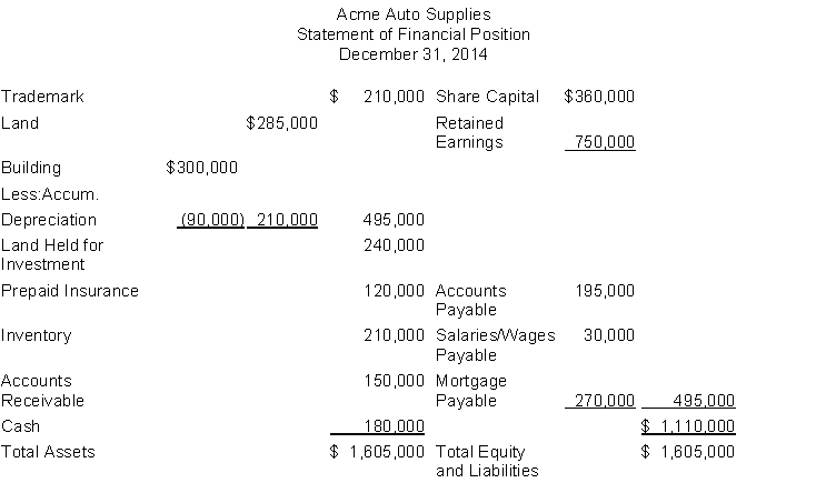 The following information is for Acme Auto Supplies: The total dollar amount of assets to be classified as property, plant, and equipment is