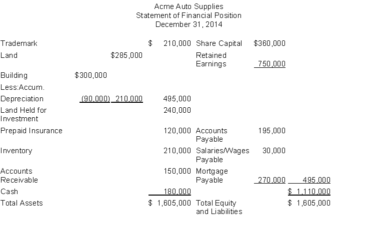 The following information is for Acme Auto Supplies: The total dollar amount of assets to be classified as investments is