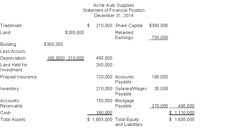 The following information is for Acme Auto Supplies: The total dollar amount of liabilities to be classified as current liabilities is