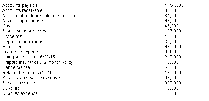 The following items (in thousands) are taken from the financial statements of Huang Company for the year ending December 31, 2014: What is the company's net income for the year ending December 31, 2014?