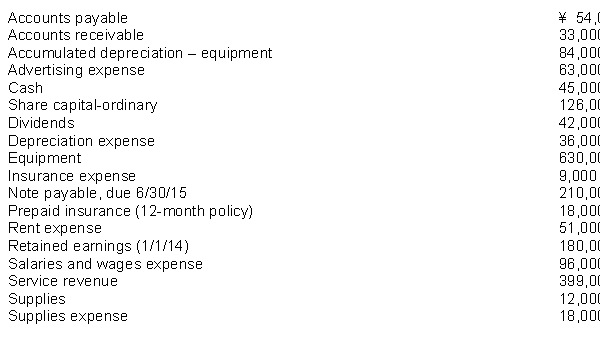 The following items (in thousands) are taken from the financial statements of Huang Company for the year ending December 31, 2014: What is the balance that would be reported for equity at December 31, 2014?
