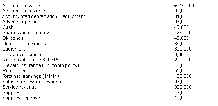 The following items (in thousands) are taken from the financial statements of Huang Company for the year ending December 31, 2014: What is the book value of the equipment at December 31, 2014?