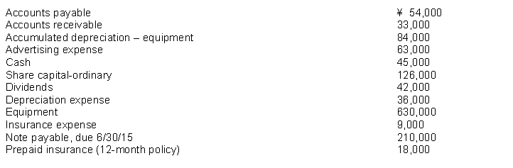 The following items (in thousands) are taken from the financial statements of Huang Company for the year ending December 31, 2014: What are total current liabilities at December 31, 2014?