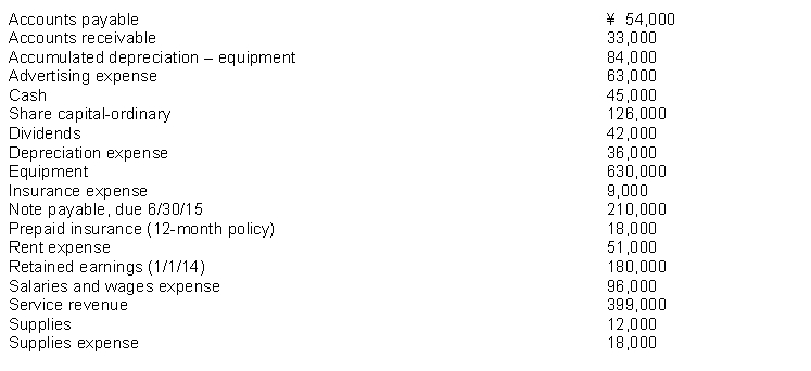 The following items (in thousands) are taken from the financial statements of Huang Company for the year ending December 31, 2014: What is total equity and liabilities at December 31, 2014?