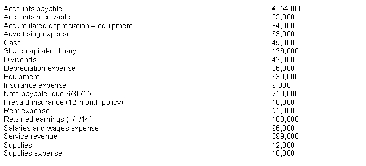 The following items (in thousands) are taken from the financial statements of Huang Company for the year ending December 31, 2014:   The sub-classifications for assets on the company's classified statement of financial position would include all of the following except