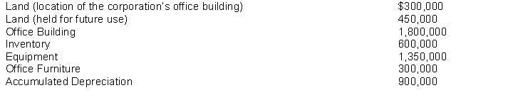 The following selected account balances appear on the December 31, 2014 statement of financial position of Chen Co. What is the total amount of property, plant, and equipment that will be reported on the statement of financial position?