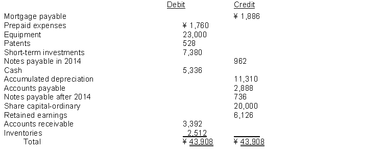 The following data (in thousands) is available for Chang Company. Total assets on the Statement of Financial Position for 2014 are: