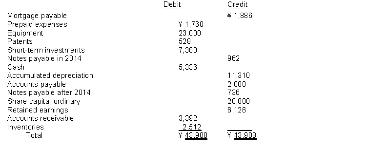 The following data (in thousands) is available for Chang Company. The subtotal of the last asset classification on the 2014 Statement of Financial Position is: