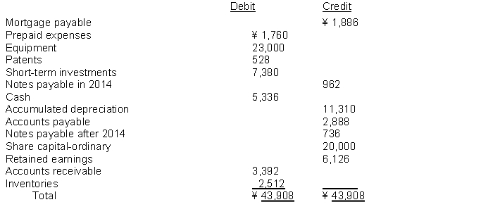 The following data (in thousands) is available for Chang Company. The subtotal of the last equity and liabilities classification on the 2014 Statement of Financial Position is: