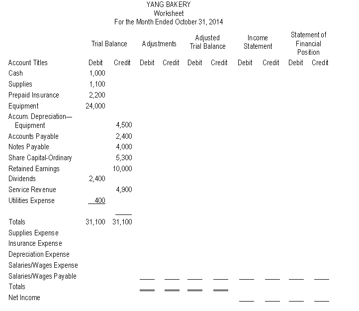 The account balances (in thousands) appearing on the trial balance (below) were taken from the general ledger of Yang Bakery at October 31. Additional information (in thousands) for the month of October which has not yet been recorded in the accounts is as follows: (a) A physical count of supplies indicates ¥500 on hand at October 31. (b) The amount of insurance that expired in the month of October was ¥200. (c) Depreciation on equipment for October was ¥400. (d) Salaries owed for the month of October was ¥1,100 but will not be paid until November. Instructions Using the above information, complete the worksheet on the following page for Yang Bakery for the month of October. Totals