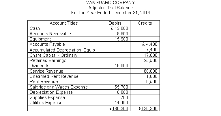 Vanguard Company had the following adjusted trial balance at December 31, 2014. Instructions (a) Journalize the entries required to close the accounts. (b) Prepare a retained earnings statement for the year ended December 31, 2014.
