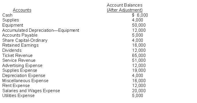 At March 31, account balances after adjustments for Blowing Rock Stage Theatre are as follows: Instructions Prepare the closing journal entries for Blowing Rock Stage Theatre.
