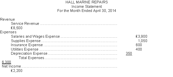 The income statement of Hall Marine Repairs is as follows: On April 1, the retained earnings account had a balance of ₤12,900. During April, the company paid ₤3,000 in dividends. Instructions (a) Prepare closing entries at April 30. (b) Prepare a retained earnings statement for the month of April.