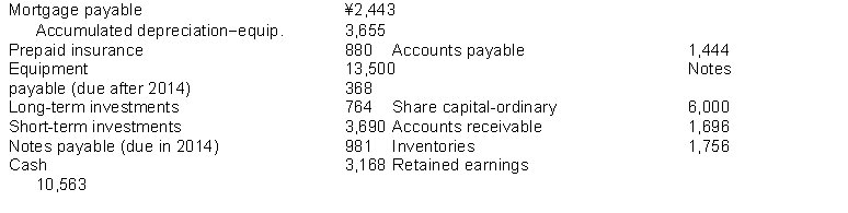 The following items (in thousands) were taken from the financial statements of Zhao Company. (All dollars are in thousands.) Instructions Prepare a classified statement of financial position in good form as of December 31, 2014.