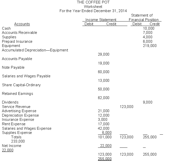 The financial statement columns of the worksheet for The Coffee Pot at December 31, 2014, are as follows: Instructions (a) Calculate the retained earnings balance that would appear on a Statement of financial position at December 31, 2014. (b) Prepare a classified statement of financial position for The Coffee Pot at December 31, 2014 assuming the note payable is a long-term liability.