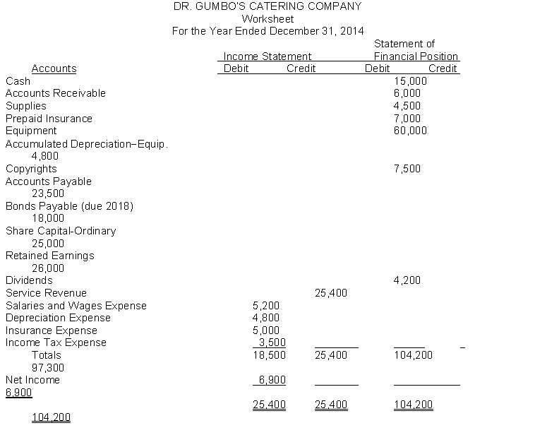 The financial statement columns of the worksheet for Dr. Gumbo's Catering Company as of December 31, 2014 are as follows: Instructions Prepare a classified statement of financial position for Dr. Gumbo's Catering Company.