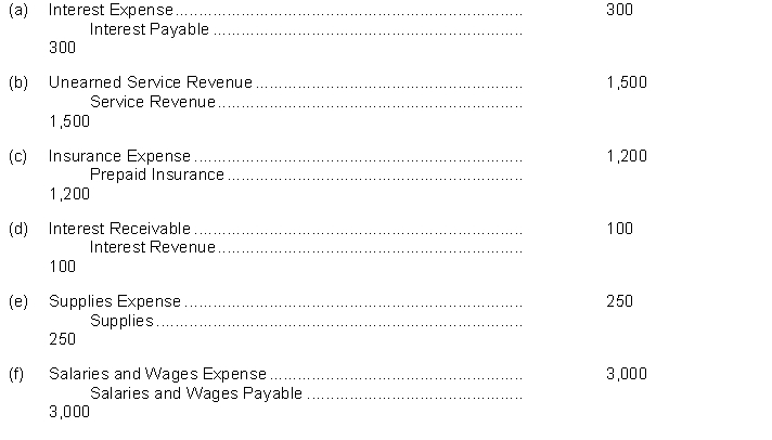 North Company prepared the following adjusting entries at year end on December 31, 2014: In an effort to minimize errors in recording transactions, North Company utilizes reversing entries. Instructions Prepare reversing entries on January 1, 2014, for the adjusting entries given where appropriate.