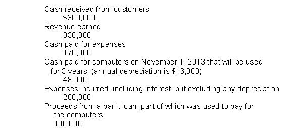 The following is selected information from Alpha-Beta-Gamma Corporation for the fiscal year ending October 31, 2014. Based on the accrual basis of accounting, what is Alpha-Beta-Gamma Corporation's net income for the year ending October 31, 2014?