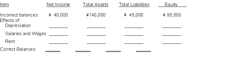 On December 31, 2014, Speedy Company prepared an income statement and statement of financial position and failed to take into account three adjusting entries. The incorrect income statement showed net income of ¥40,000. The statement of financial position showed total assets, ¥140,000; total liabilities, ¥45,000; and equity, ¥95,000. The data for the three adjusting entries were: (1) Depreciation of ¥9,000 was not recorded on equipment. (2) Salaries and Wages amounting to ¥6,000 for the last two days in December were not paid and not recorded. The next payroll will be in January. (3) Rent of ¥10,000 was paid for two months in advance on December 1. The entire amount was debited to Rent Expense when paid. Instructions Complete the following tabulation to correct the financial statement amounts shown (indicate deductions with parentheses):