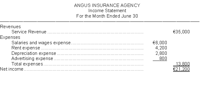 Angus Insurance Agency prepares monthly financial statements. Presented below is an income statement for the month of June that is correct on the basis of information considered. Additional Data: When the income statement was prepared, the company accountant neglected to take into consideration the following information: 1. A utility bill for €2,000 was received on the last day of the month for electric and gas service for the month of June. 2. A company insurance salesman sold a life insurance policy to a client for a premium of €20,000. The agency billed the client for the policy and is entitled to a commission of 20%. 3. Supplies on hand at the beginning of the month were €4,000. The agency purchased additional supplies during the month for €3,500 in cash and €1,200 of supplies were on hand at June 30. 4. The agency purchased a new car at the beginning of the month for €24,000 cash. The car will depreciate €6,000 per year. 5. Salaries owed to employees at the end of the month total €5,300. The salaries will be paid on July 5. Instructions Prepare a correct income statement.