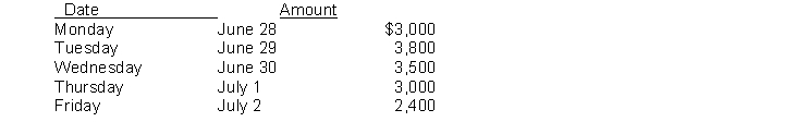 Gwynn Company has an accounting fiscal year which ends on June 30. The company also has a policy of paying the weekly payroll on Friday. Payroll records indicate the following salary costs were incurred. Instructions (a) Prepare any necessary adjusting journal entries that should be made at year end on June 30. (b) Prepare the journal entry to record the payment of the weekly payroll on July 2.