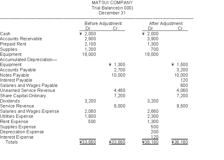 Presented below is the Trial Balance and Adjusted Trial Balance for Matsui Company on December 31. Instructions Prepare in journal form, with explanations, the adjusting entries that explain the changes in the balances from the trial balance to the adjusted trial balance.