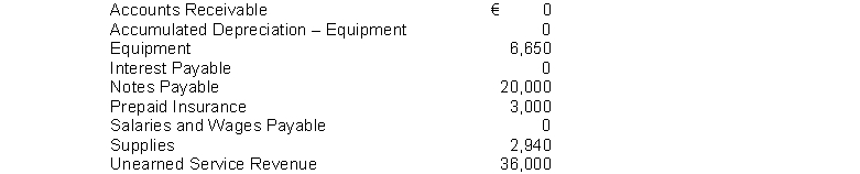 Ben Cartwright Pest Control has the following balances in selected accounts on December 31, 2014. All of the accounts have normal balances. The information below has been gathered at December 31, 2014. 1. Depreciation on the equipment for 2014 is €1,250. 2. Ben Cartwright Pest Control borrowed €20,000 by signing a 6%, one-year note on July 1, 2014. 3. Ben Cartwright Pest Control paid €3,000 for 12 months of insurance coverage on October 1, 2014. 4. Ben Cartwright Pest Control pays its employees total salaries of €10,000 every Monday for the preceding 5-day week (Monday-Friday). On Monday, December 27, 2014, employees were paid for the week ending December 24, 2014. All employees worked the five days ending December 31, 2014. 5. Ben Cartwright Pest Control performed disinfecting services for a client in December 2014. The client will be billed €3,000. 6. On December 1, 2014, Ben Cartwright Pest Control collected €36,000 for disinfecting processes to be performed from December 1, 2014, through May 31, 2015. 7. A count of supplies on December 31, 2014, indicates that supplies of €750 are on hand. Instructions Prepare in journal form with explanations, the adjusting entries for the seven items listed for Ben Cartwright Pest Control.