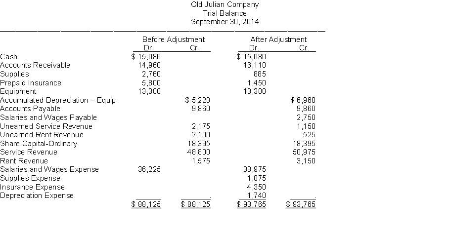 The trial balances before and after adjustments for Old Julian Company at the end of its fiscal year are presented below. Instructions Prepare the adjusting entries that were made.