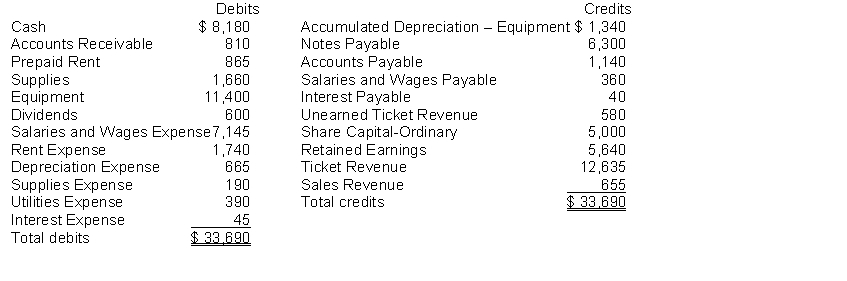 Wild Animal Presentations initiated operations on July 1, 2014. To manage the company, officers and managers have requested monthly financial statements starting July 31, 2014. The adjusted trial balance amounts at July 31 are shown below. (a) Determine the net income for the month of July. (b) Determine the total assets and total liabilities at July 31, 2014 for Wild Animal Presentations. (c) Determine the amount that appears for Retained earnings at July 31, 2014.