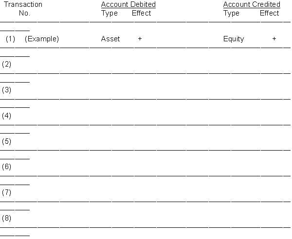 Indicate for each debit and each credit: (a) whether an asset, liability, equity, revenue, or expense account was affected and (b) whether the account was increased (+) or (-) decreased. Answers should be presented in the following chart form: