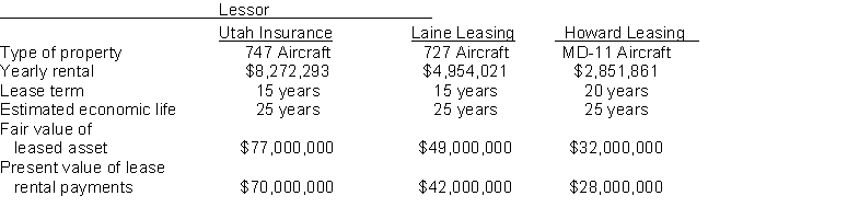 Presented below are three different aircraft lease transactions that occurred for Western Airways in 2014. All the leases start on January 1, 2014. In no case does Western receive title to the aircraft during or at the end of the lease period; nor is there a bargain purchase option. Instructions (a) Which of the above leases are operating leases and which are finance leases? Explain your answer. (b) How should the lease transaction with Utah Insurance be recorded in 2014? (c) How should the lease transaction with Laine Leasing be recorded in 2014?